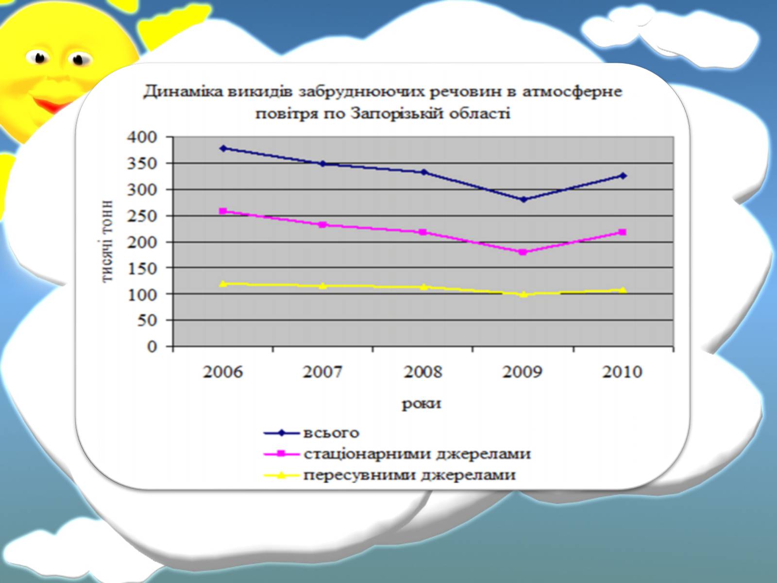 Презентація на тему «Оцінка еколочного стану Запорізькоъ області» - Слайд #2 Презентація на тему «Оцінка еколочного стану Запорізькоъ області» - Слайд #2