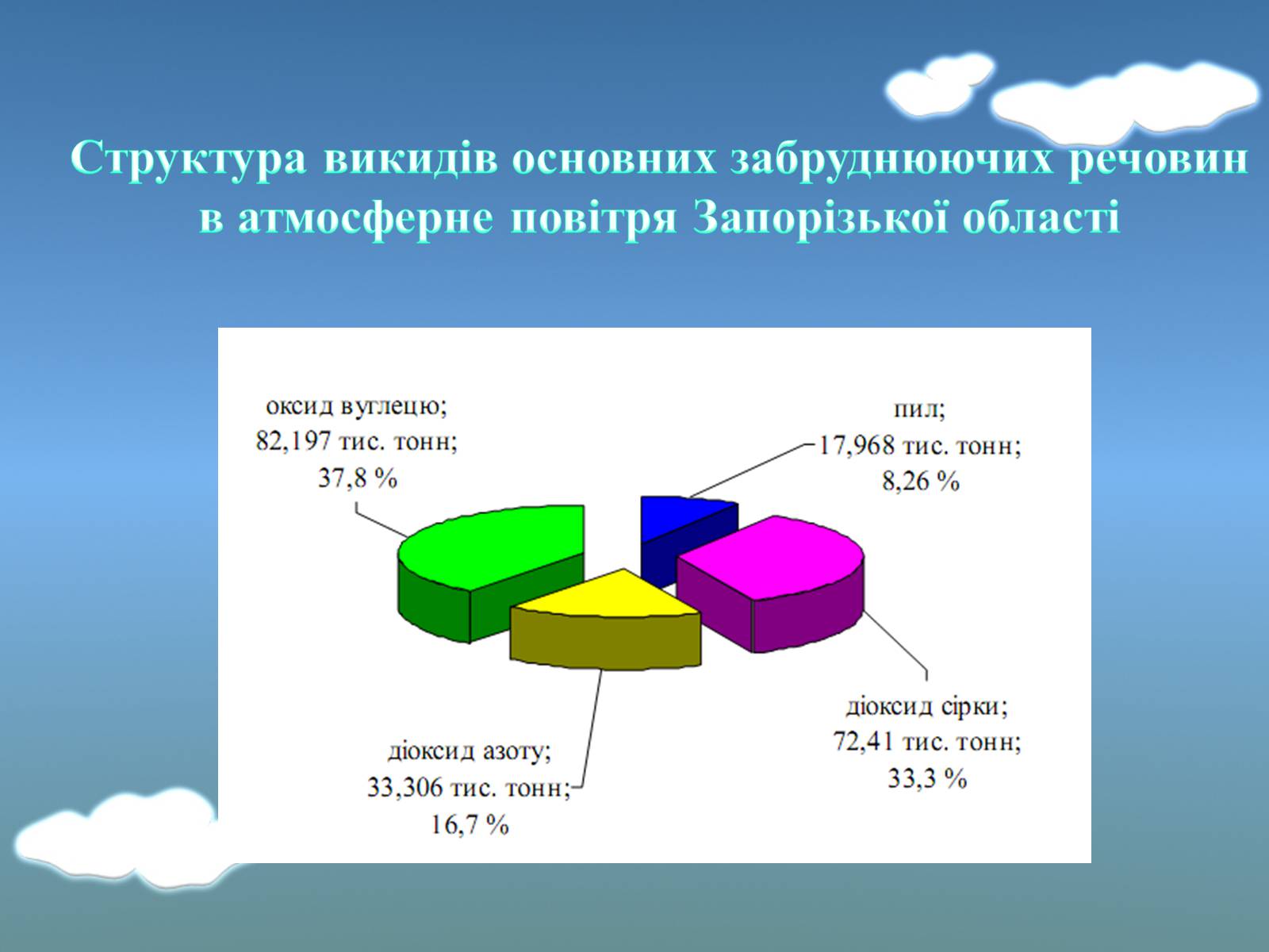 Презентація на тему «Оцінка еколочного стану Запорізькоъ області» - Слайд #6 Презентація на тему «Оцінка еколочного стану Запорізькоъ області» - Слайд #6