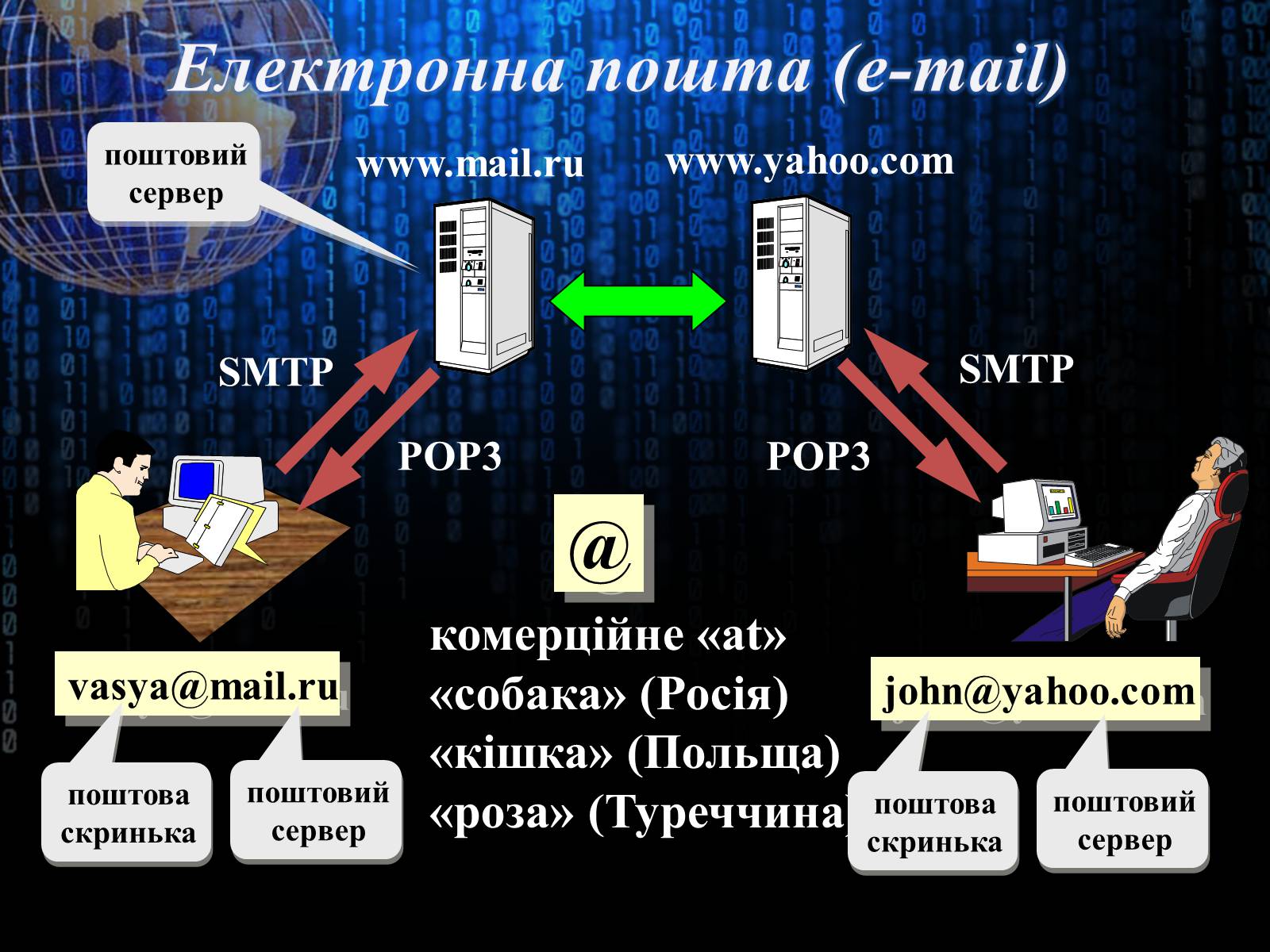 Презентація на тему «Інтернет» (варіант 3) - Слайд #13 Презентація на тему «Інтернет» (варіант 3) - Слайд #13