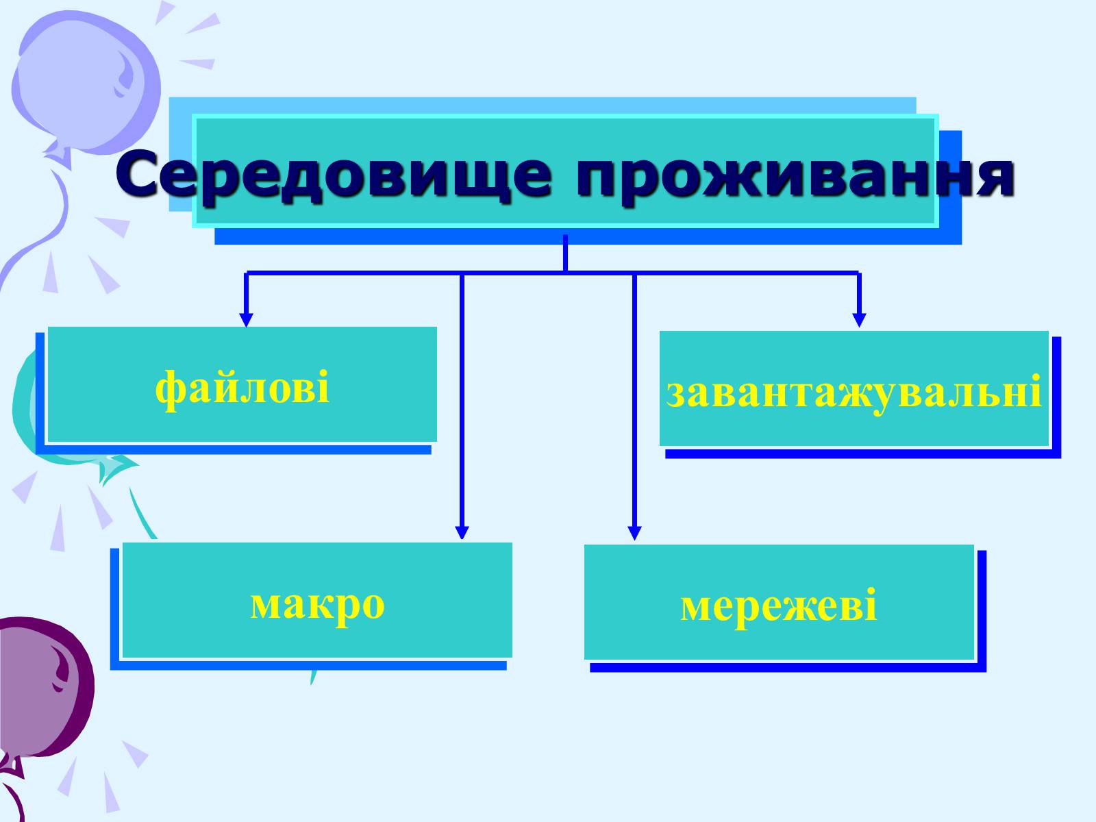 Презентація на тему «Комп’ютерні віруси та антивірусний захист» - Слайд #10 Презентація на тему «Комп’ютерні віруси та антивірусний захист» - Слайд #10