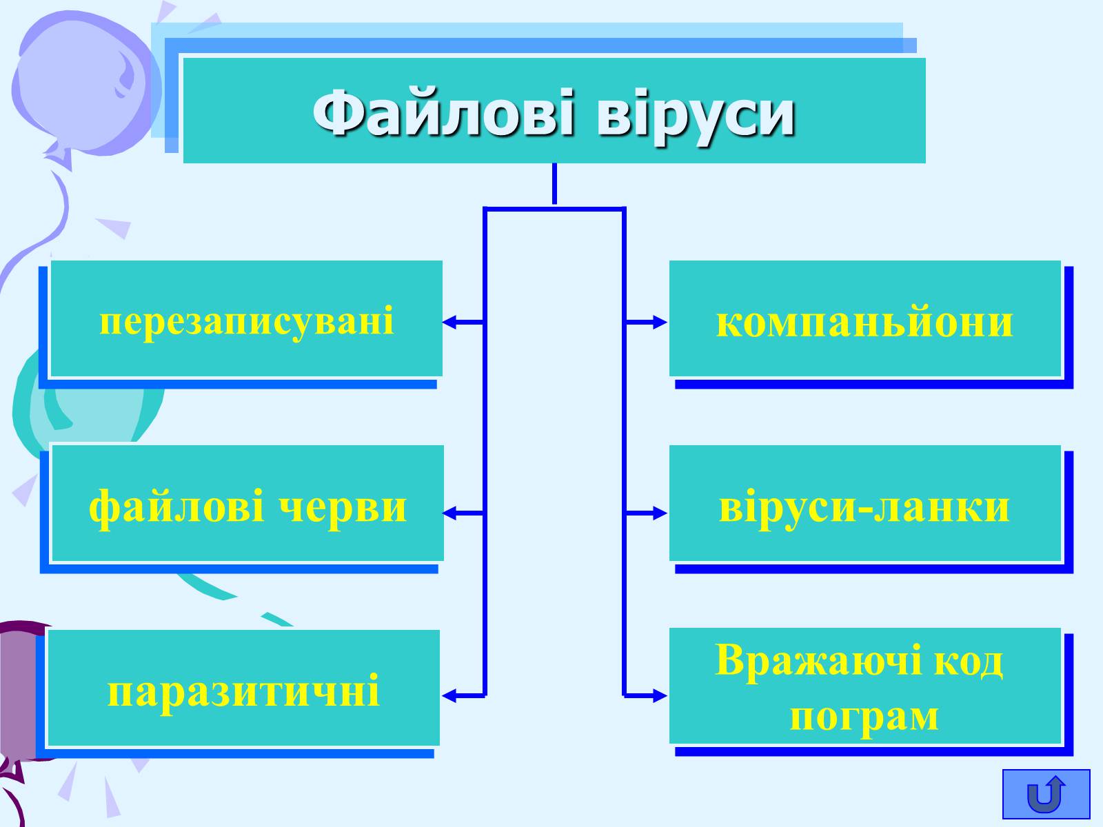Презентація на тему «Комп’ютерні віруси та антивірусний захист» - Слайд #12 Презентація на тему «Комп’ютерні віруси та антивірусний захист» - Слайд #12