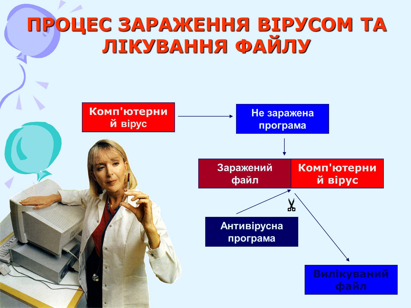 Презентація на тему «Комп’ютерні віруси та антивірусний захист» - Слайд #34 Презентація на тему «Комп’ютерні віруси та антивірусний захист» - Слайд #34