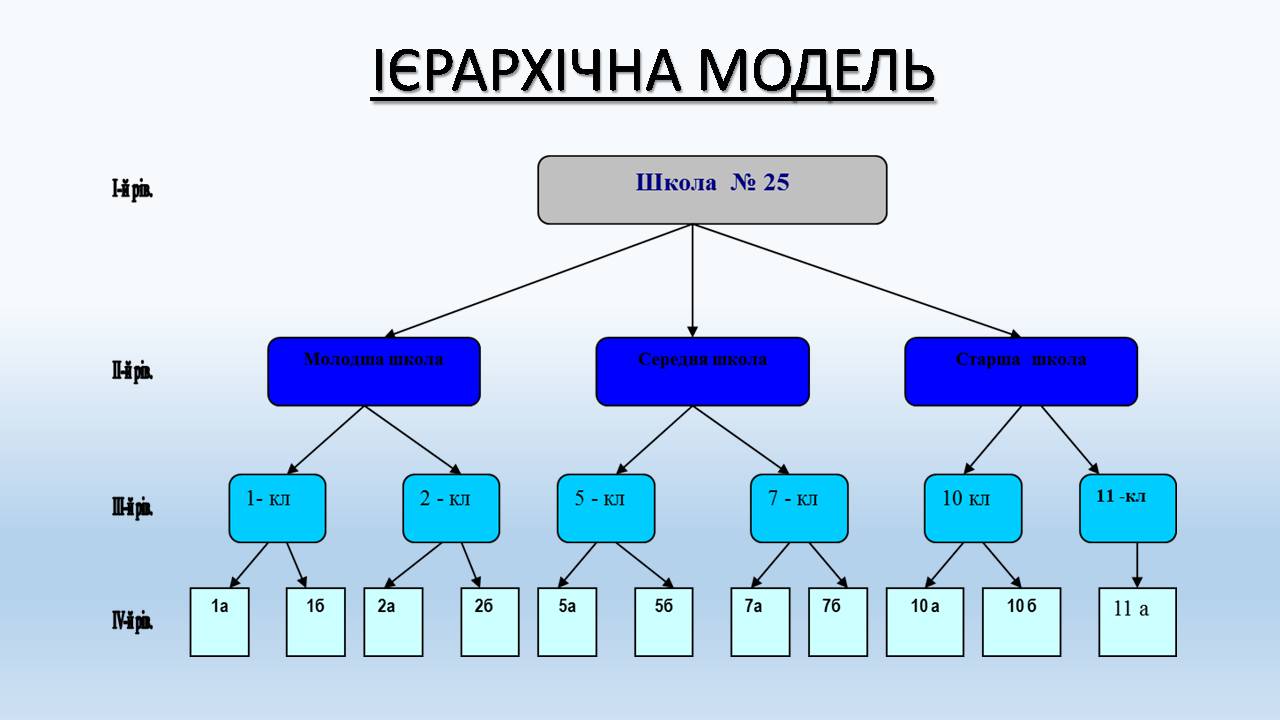 Презентація на тему «Бази даних. СУБД. Основні поняття» - Слайд #7 Презентація на тему «Бази даних. СУБД. Основні поняття» - Слайд #7