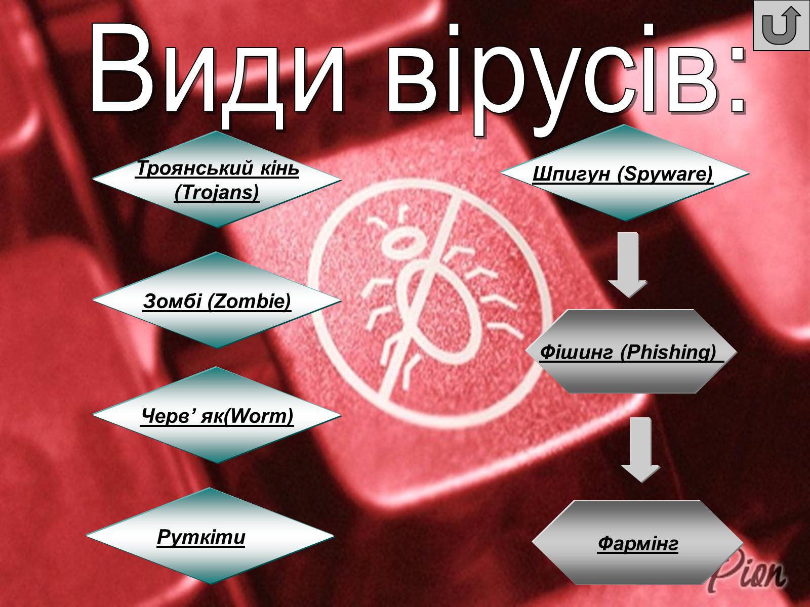 Презентація на тему «Віруси і антивирусні програми» - Слайд #9 Презентація на тему «Віруси і антивирусні програми» - Слайд #9