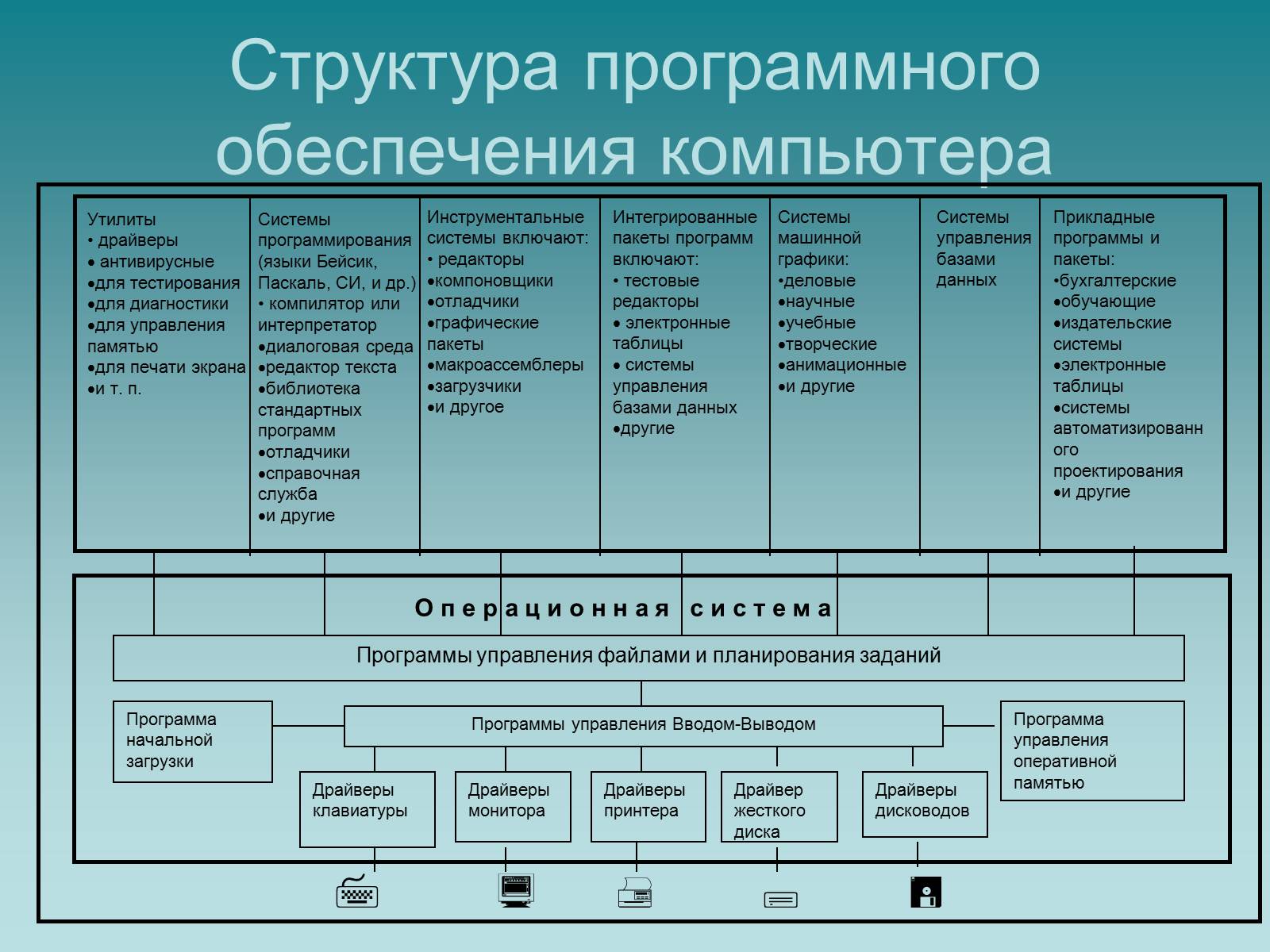 Презентація на тему «Программный принцип работы компьютера» - Слайд #6 Презентація на тему «Программный принцип работы компьютера» - Слайд #6