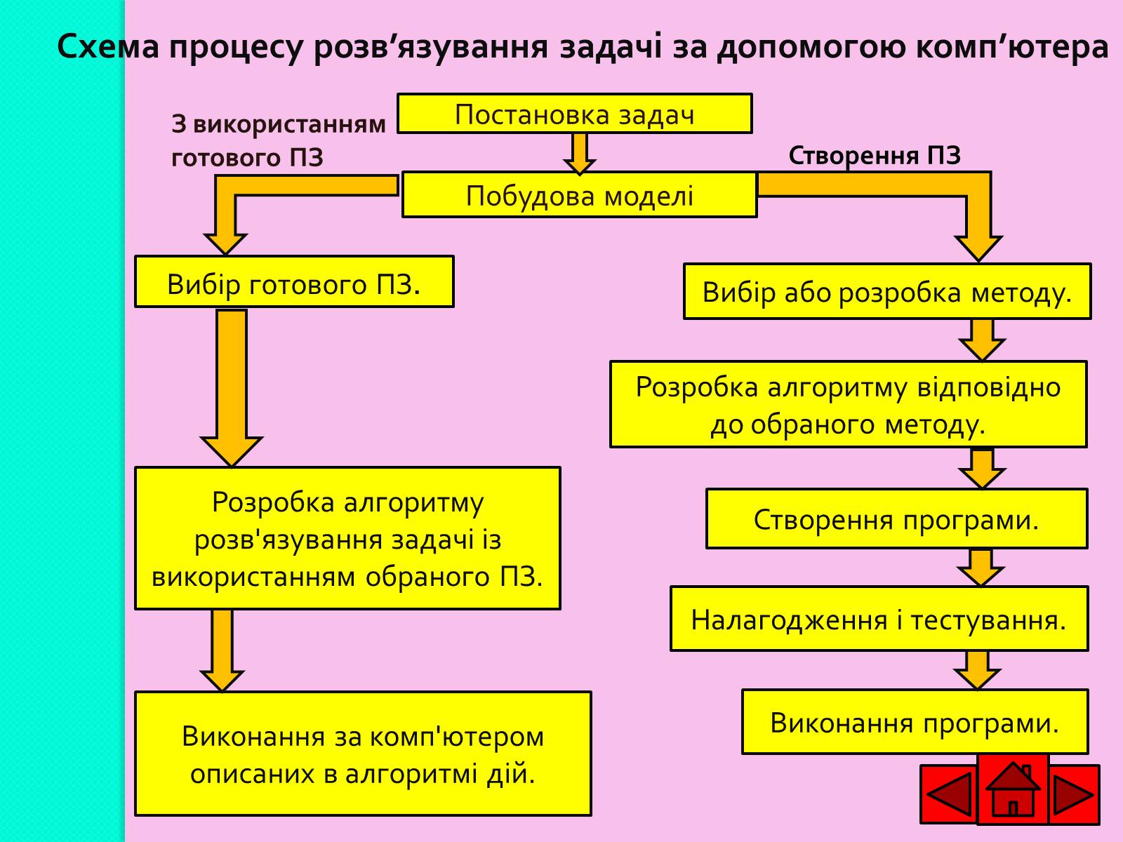 Презентація на тему «Ознайомлюємось із етапами розв’язування задач із використанням комп’ютера» - Слайд #3 Презентація на тему «Ознайомлюємось із етапами розв’язування задач із використанням комп’ютера» - Слайд #3