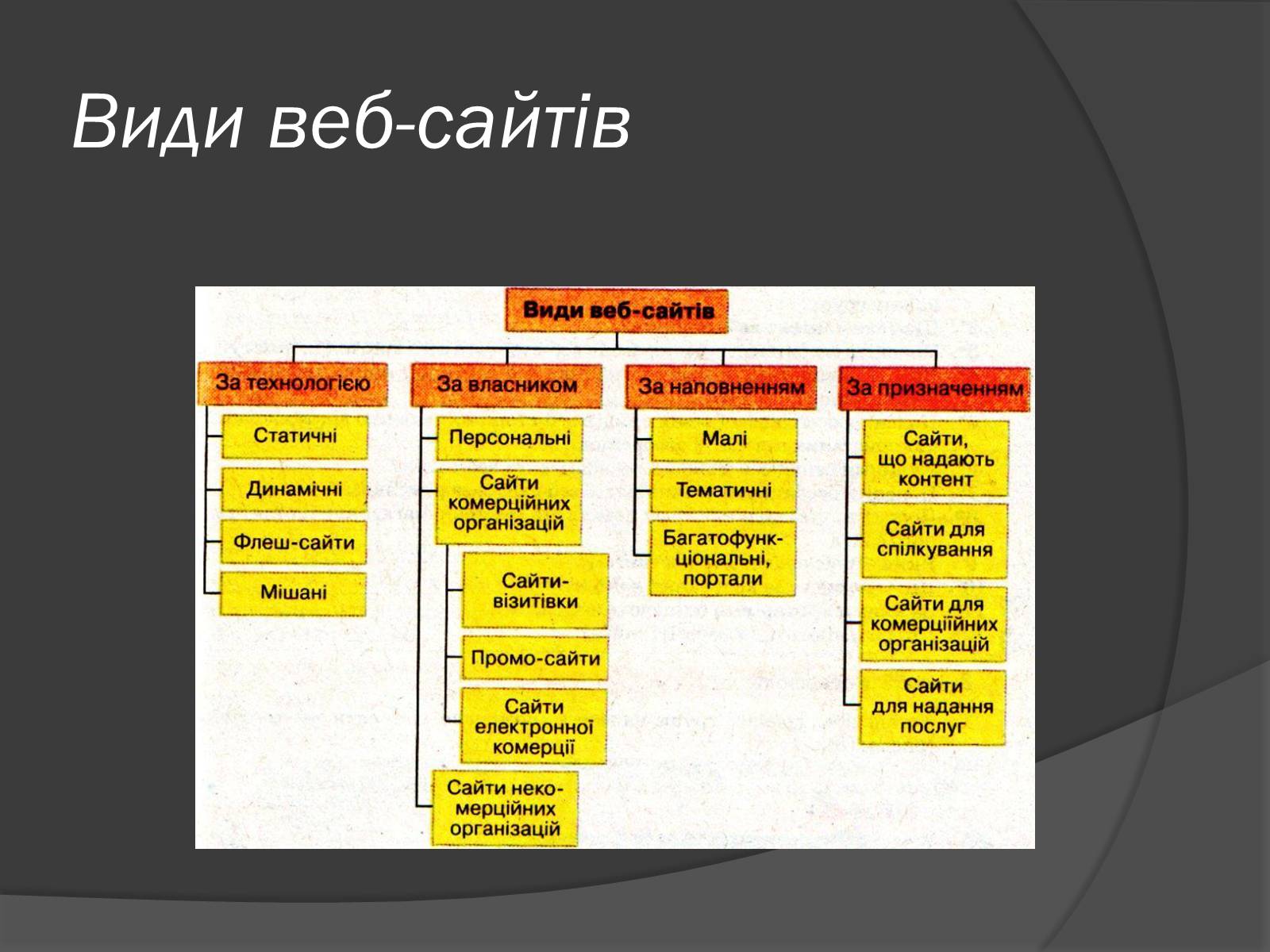 Презентація на тему «Структура веб-сайтів. Різновиди веб-сайтів» - Слайд #4 Презентація на тему «Структура веб-сайтів. Різновиди веб-сайтів» - Слайд #4