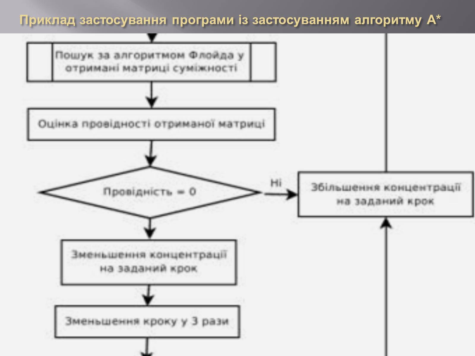 Презентація на тему «Штучний інтелект та евристичний алгоритм А*» - Слайд #22 Презентація на тему «Штучний інтелект та евристичний алгоритм А*» - Слайд #22