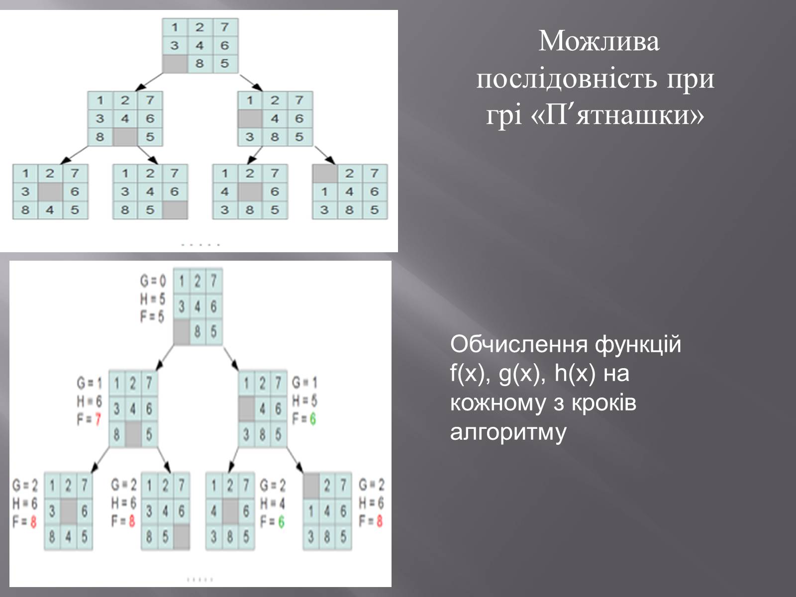 Презентація на тему «Штучний інтелект та евристичний алгоритм А*» - Слайд #28 Презентація на тему «Штучний інтелект та евристичний алгоритм А*» - Слайд #28