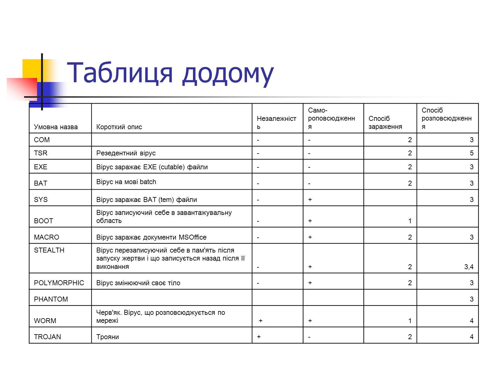Презентація на тему «Комп’ютерні віруси» (варіант 1) - Слайд #12 Презентація на тему «Комп’ютерні віруси» (варіант 1) - Слайд #12