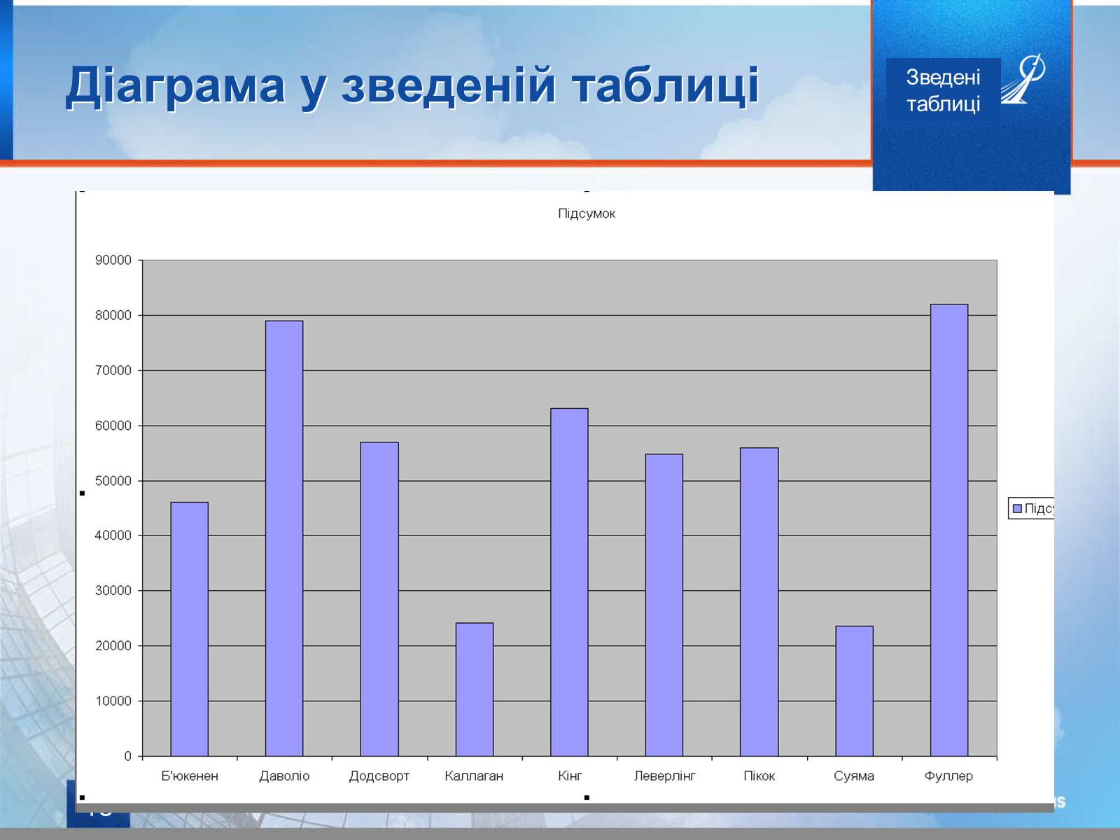Презентація на тему «Зведені таблиці» - Слайд #18 Презентація на тему «Зведені таблиці» - Слайд #18