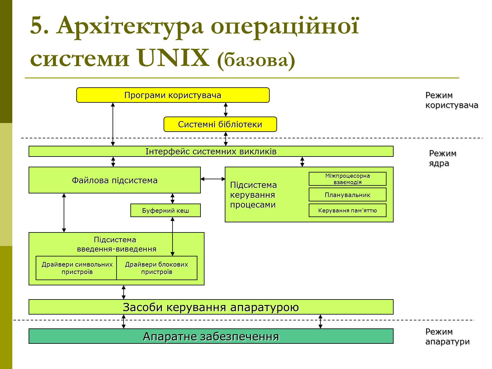 Презентація на тему «Архітектура операційних систем» - Слайд #16 Презентація на тему «Архітектура операційних систем» - Слайд #16