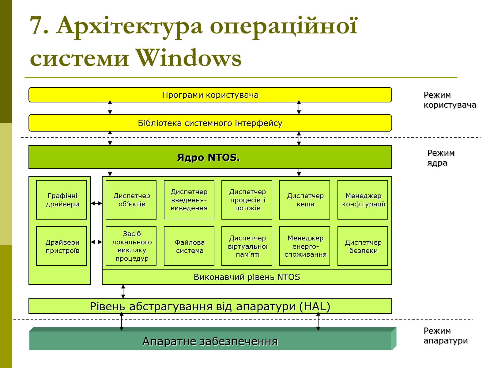 Презентація на тему «Архітектура операційних систем» - Слайд #20 Презентація на тему «Архітектура операційних систем» - Слайд #20