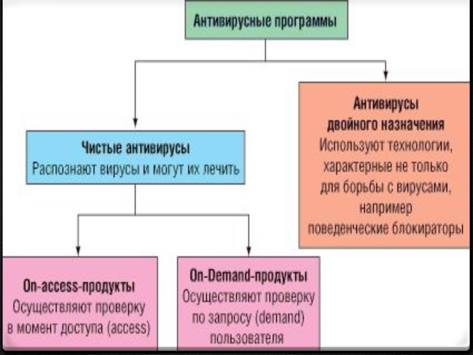 Презентація на тему «Антивирусы» (варіант 2) - Слайд #5 Презентація на тему «Антивирусы» (варіант 2) - Слайд #5