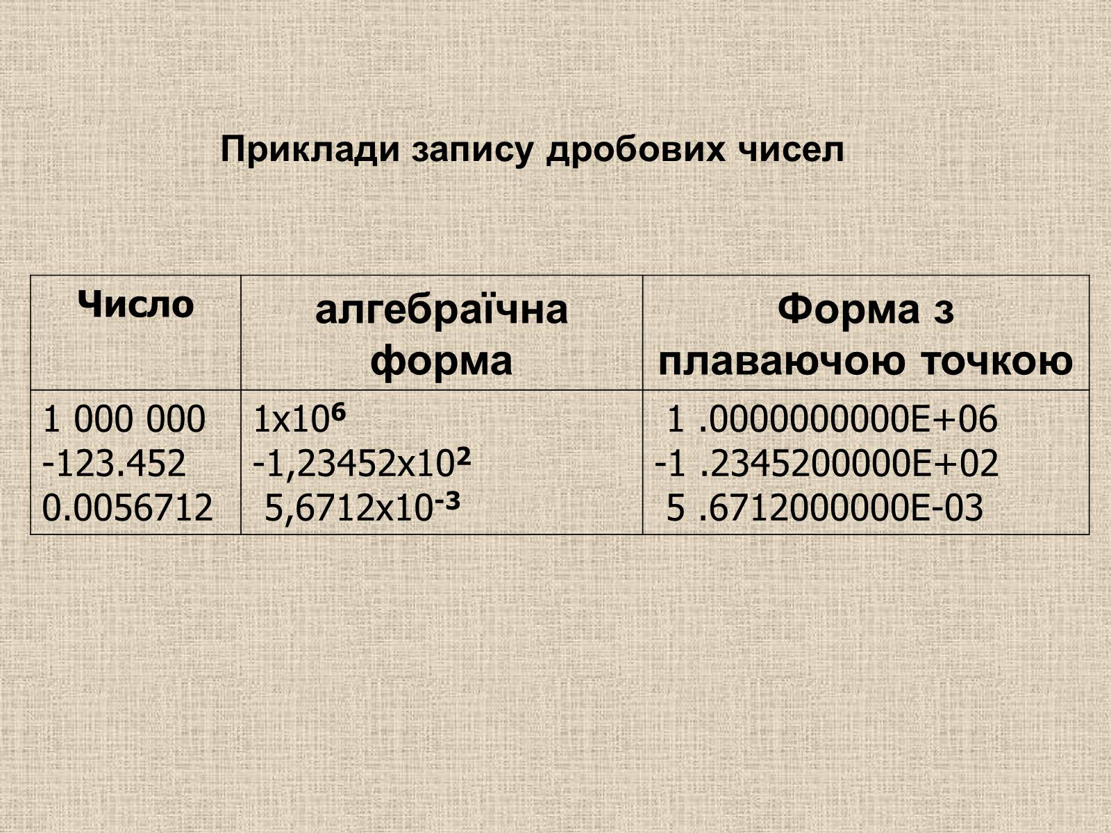 Презентація на тему «Tипи даних» - Слайд #7 Презентація на тему «Tипи даних» - Слайд #7
