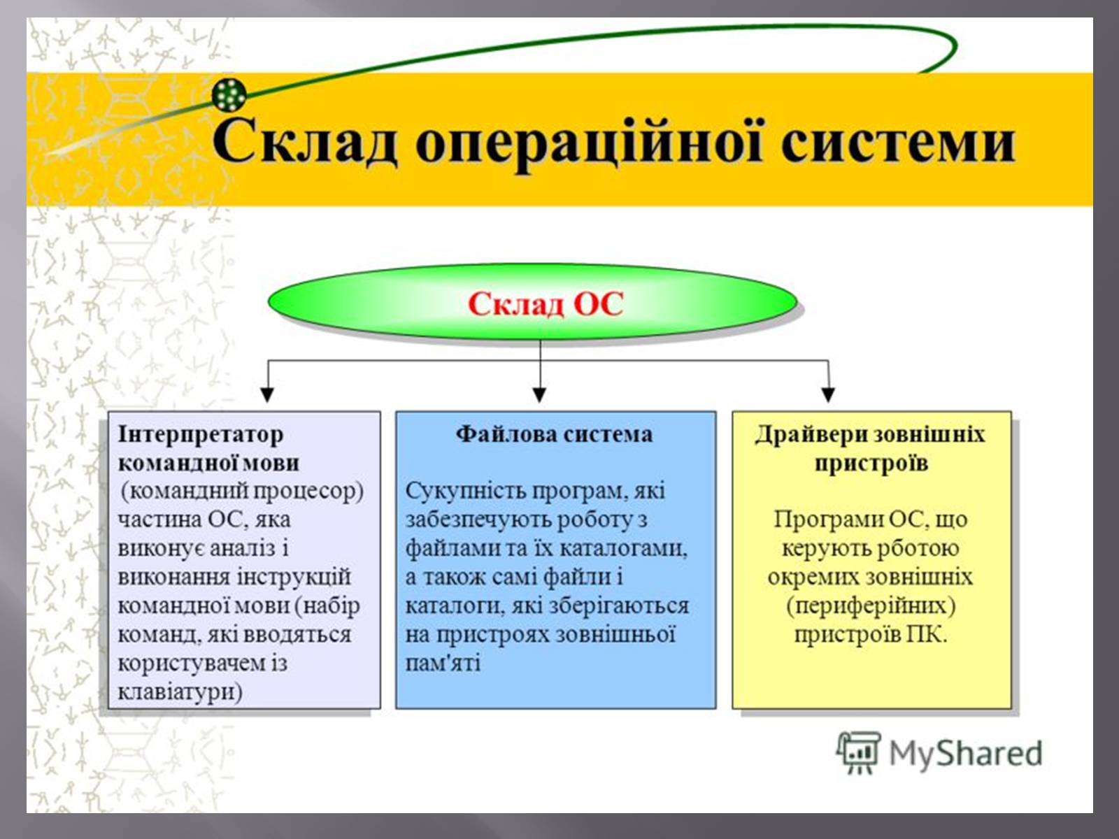 Презентація на тему «Склад операційної системи» - Слайд #3