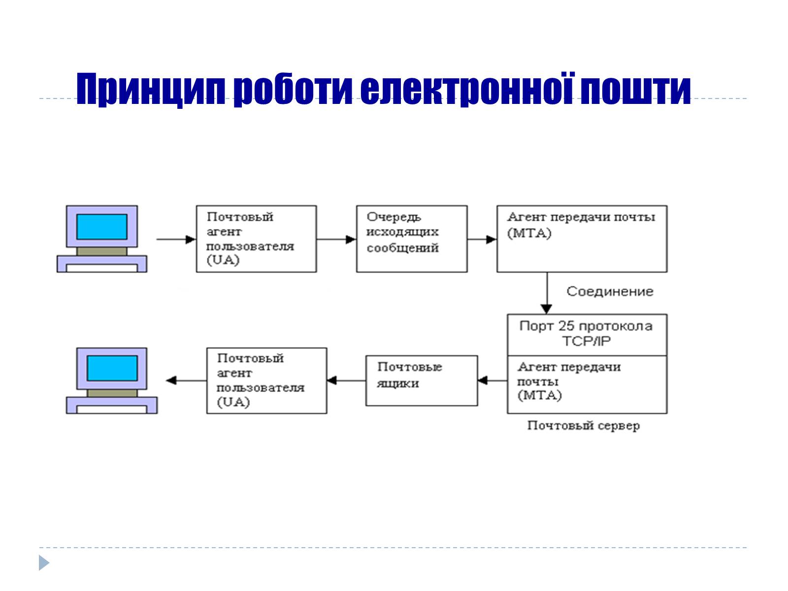 Презентація на тему «Електронна пошта» (варіант 7) - Слайд #4 Презентація на тему «Електронна пошта» (варіант 7) - Слайд #4