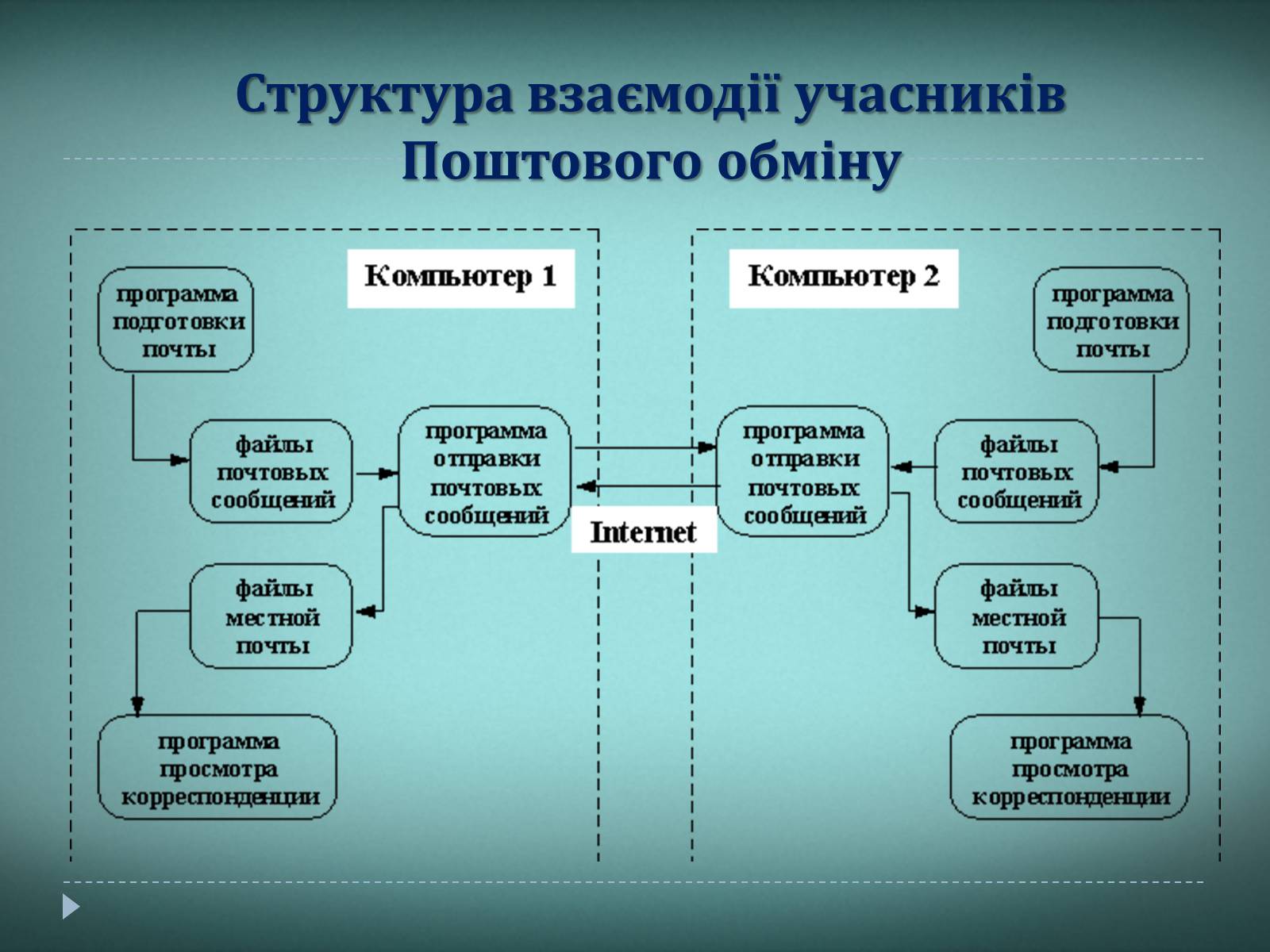 Презентація на тему «Електронна пошта» (варіант 7) - Слайд #6 Презентація на тему «Електронна пошта» (варіант 7) - Слайд #6