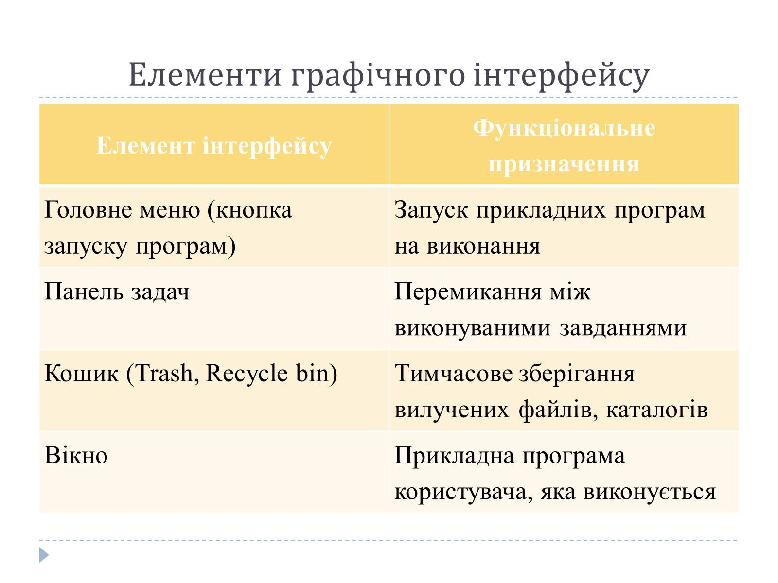 Презентація на тему «Графічний користувацький інтерфейс» - Слайд #7 Презентація на тему «Графічний користувацький інтерфейс» - Слайд #7