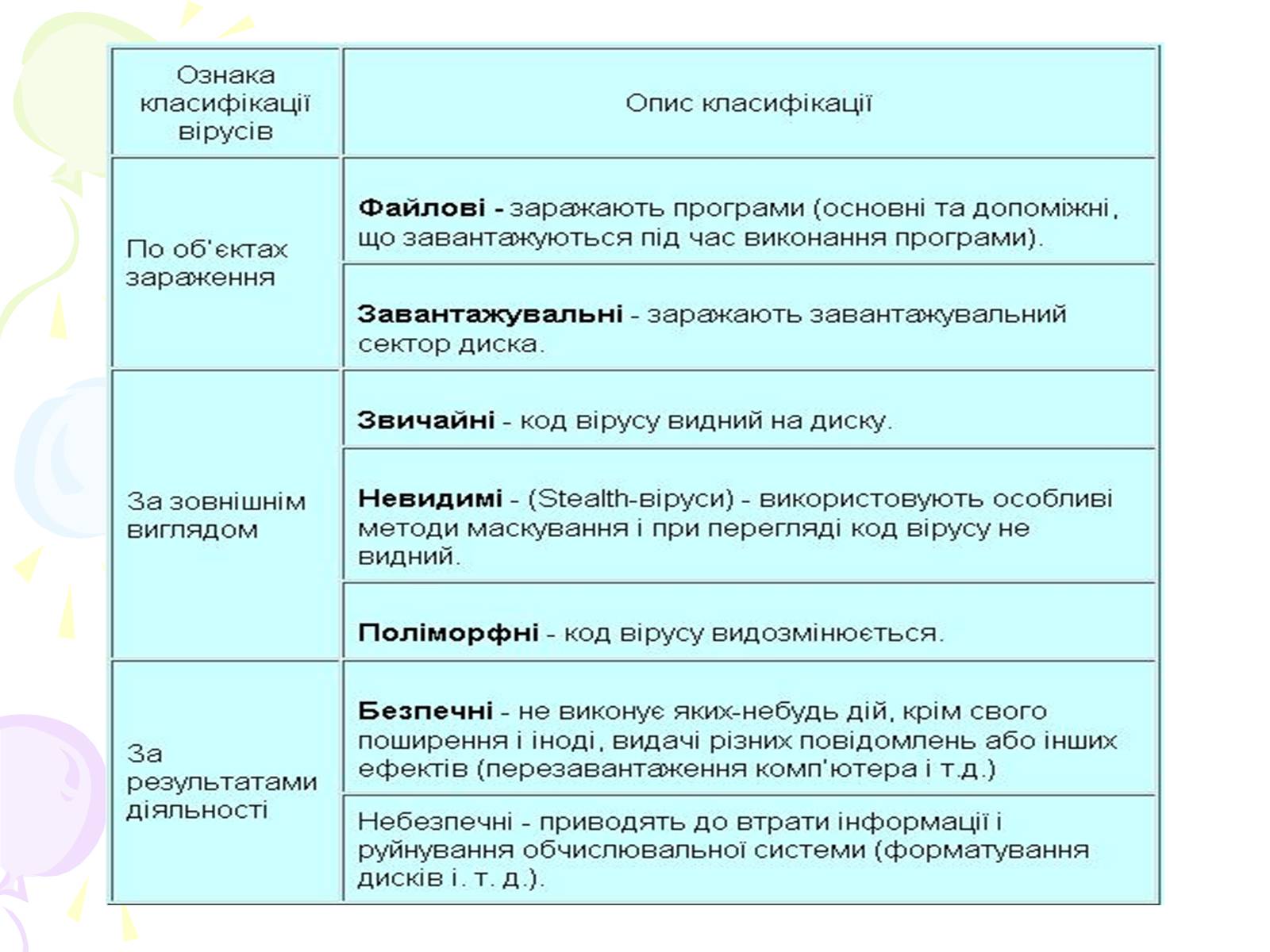 Презентація на тему «Комп’ютерні віруси» (варіант 3) - Слайд #5 Презентація на тему «Комп’ютерні віруси» (варіант 3) - Слайд #5