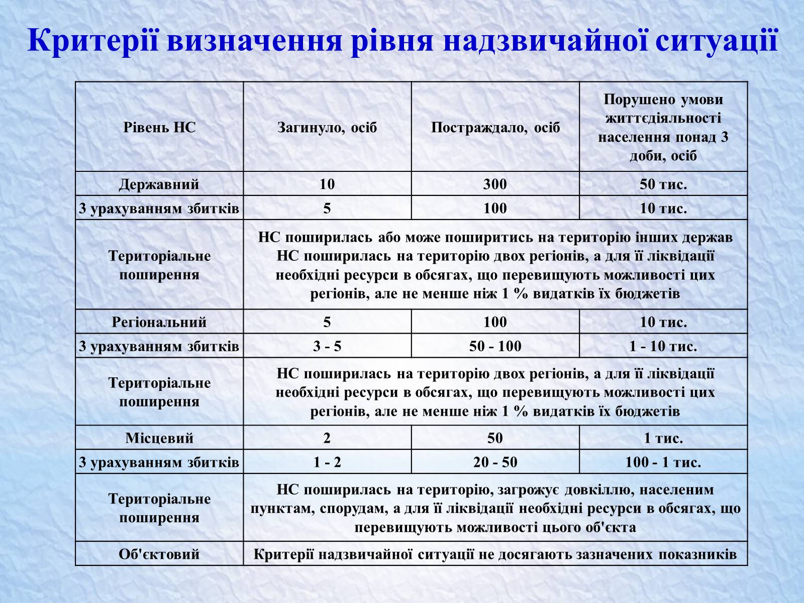 Презентація на тему «Надзвичайні ситуації, класифікація та дії при їх виникненні» - Слайд #13 Презентація на тему «Надзвичайні ситуації, класифікація та дії при їх виникненні» - Слайд #13