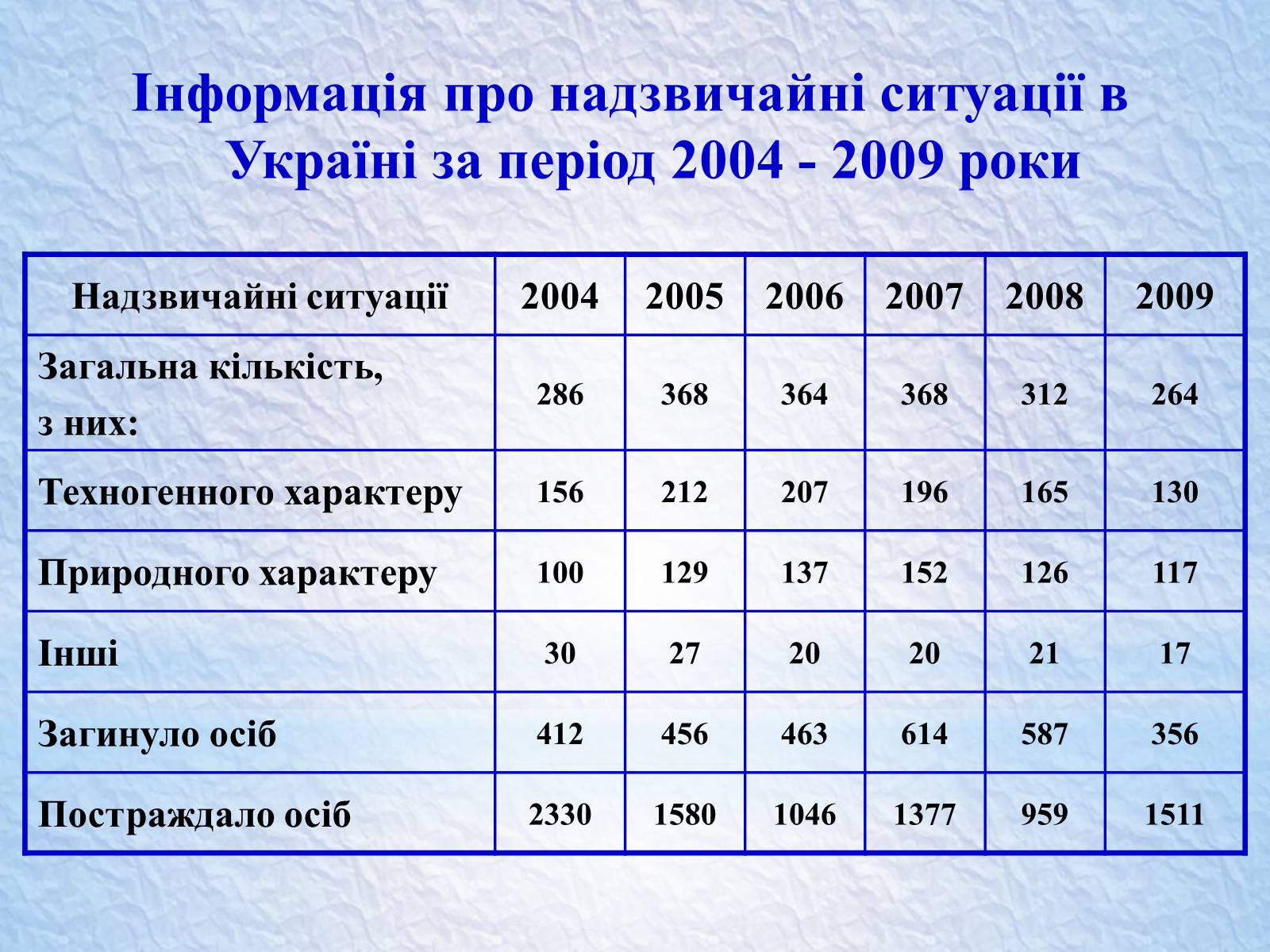 Презентація на тему «Надзвичайні ситуації, класифікація та дії при їх виникненні» - Слайд #16 Презентація на тему «Надзвичайні ситуації, класифікація та дії при їх виникненні» - Слайд #16