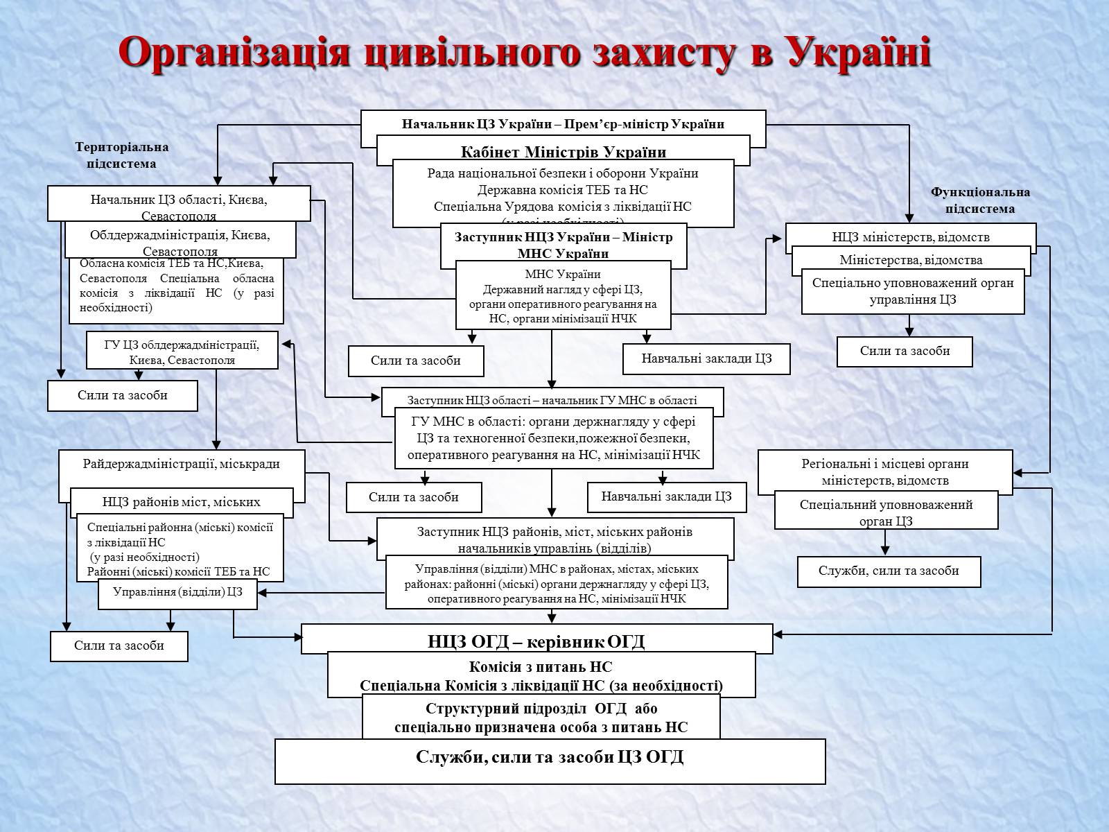 Презентація на тему «Надзвичайні ситуації, класифікація та дії при їх виникненні» - Слайд #20 Презентація на тему «Надзвичайні ситуації, класифікація та дії при їх виникненні» - Слайд #20