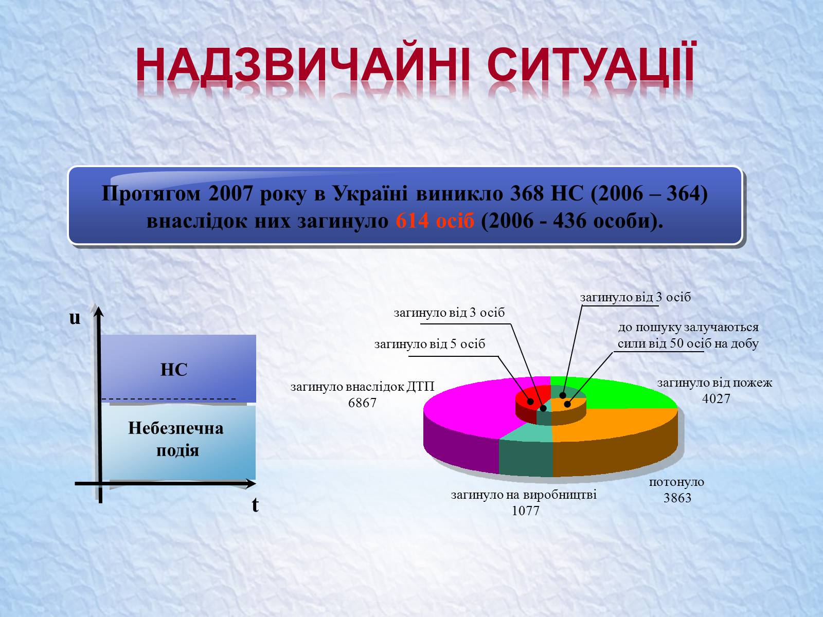 Презентація на тему «Надзвичайні ситуації, класифікація та дії при їх виникненні» - Слайд #37 Презентація на тему «Надзвичайні ситуації, класифікація та дії при їх виникненні» - Слайд #37