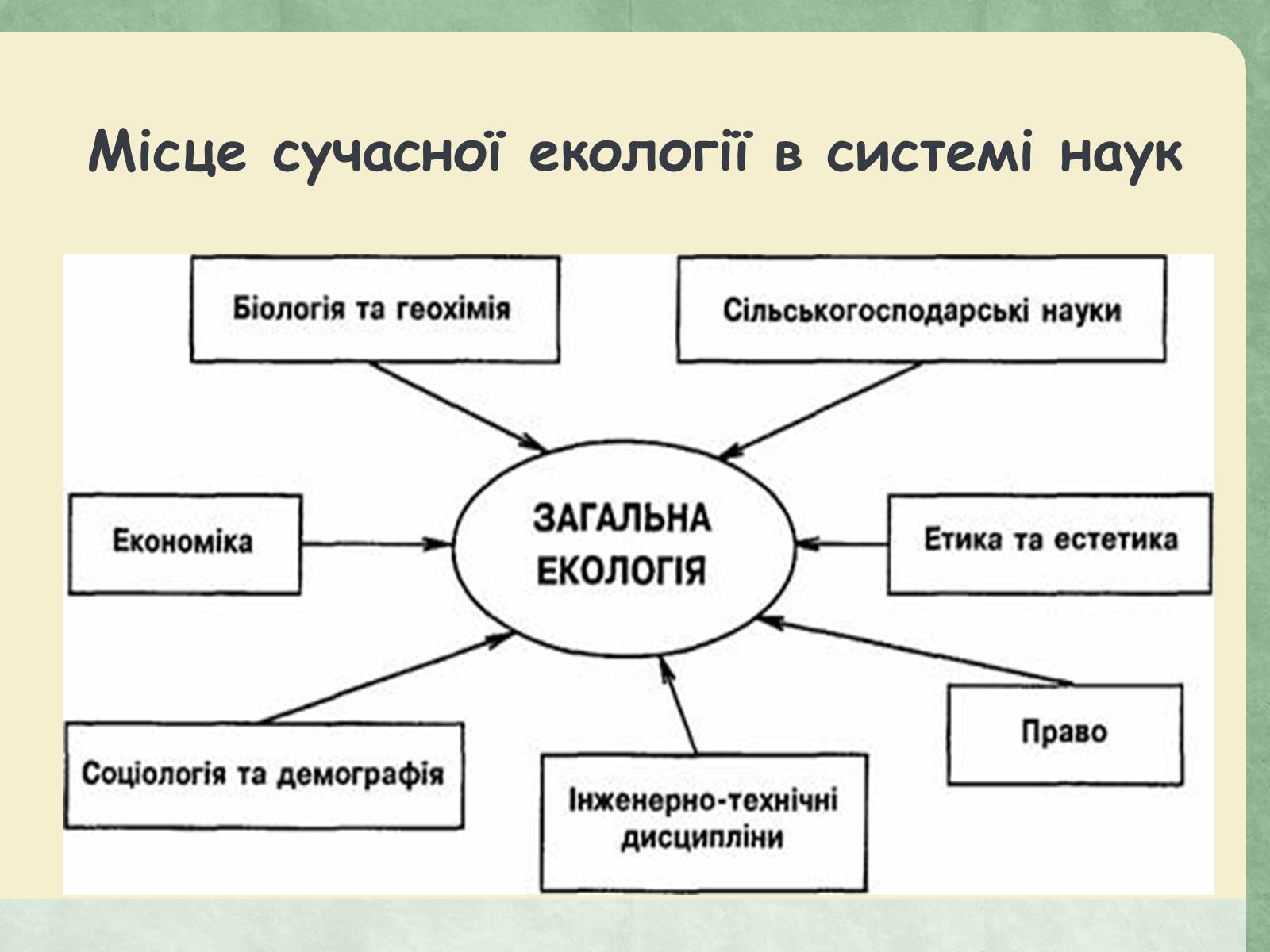 Презентація на тему «Екологія як наука про довкілля» (варіант 2) - Слайд #15 Презентація на тему «Екологія як наука про довкілля» (варіант 2) - Слайд #15
