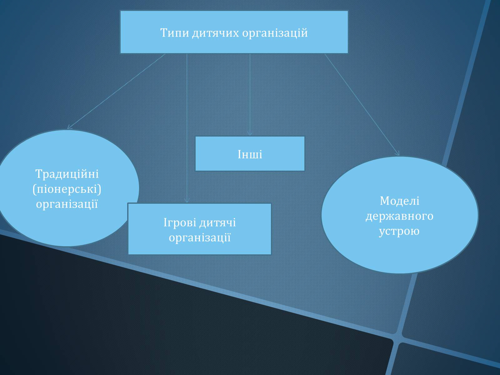 Презентація на тему «Громадські об’єднання та дитячі організації» - Слайд #9 Презентація на тему «Громадські об’єднання та дитячі організації» - Слайд #9