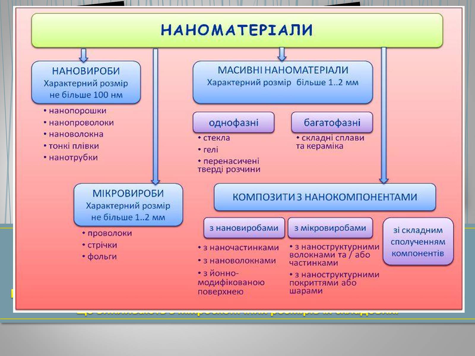 Презентація на тему «Новітні нанотехнології - крок у майбутнє» - Слайд #12 Презентація на тему «Новітні нанотехнології - крок у майбутнє» - Слайд #12