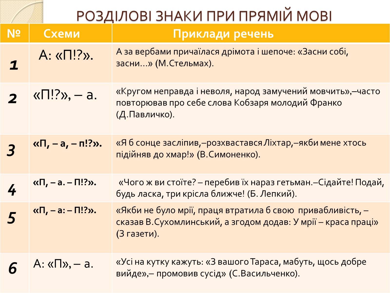 Презентація на тему «Пряма і непряма мова» (варіант 1) - Слайд #4 Презентація на тему «Пряма і непряма мова» (варіант 1) - Слайд #4