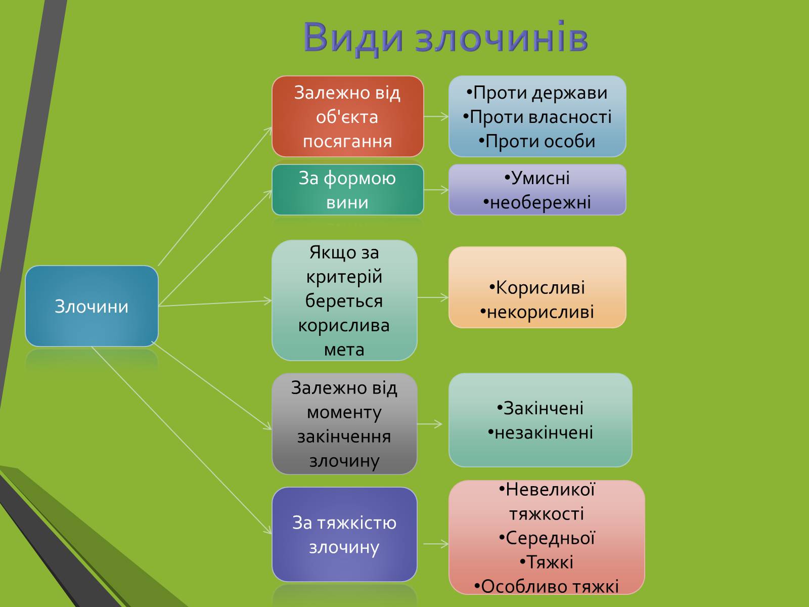 Презентація на тему «Кримінальне право. Поняття злочину» - Слайд #11 Презентація на тему «Кримінальне право. Поняття злочину» - Слайд #11