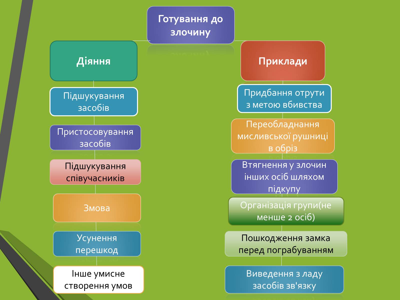 Презентація на тему «Кримінальне право. Поняття злочину» - Слайд #13 Презентація на тему «Кримінальне право. Поняття злочину» - Слайд #13
