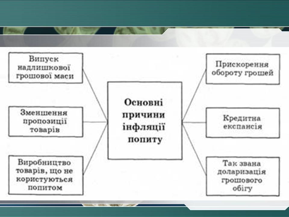 Презентація на тему «Інфляція та її види» - Слайд #7 Презентація на тему «Інфляція та її види» - Слайд #7