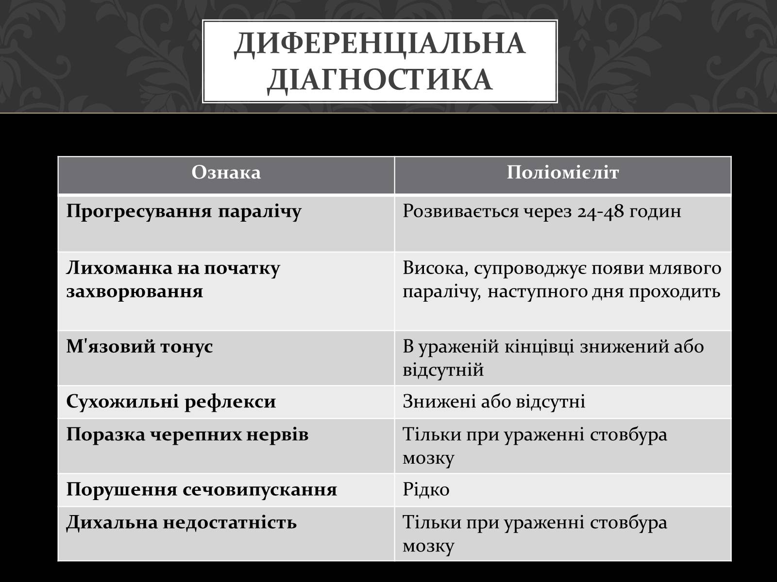 Презентація на тему «Поліомієліт» (варіант 2) - Слайд #7 Презентація на тему «Поліомієліт» (варіант 2) - Слайд #7
