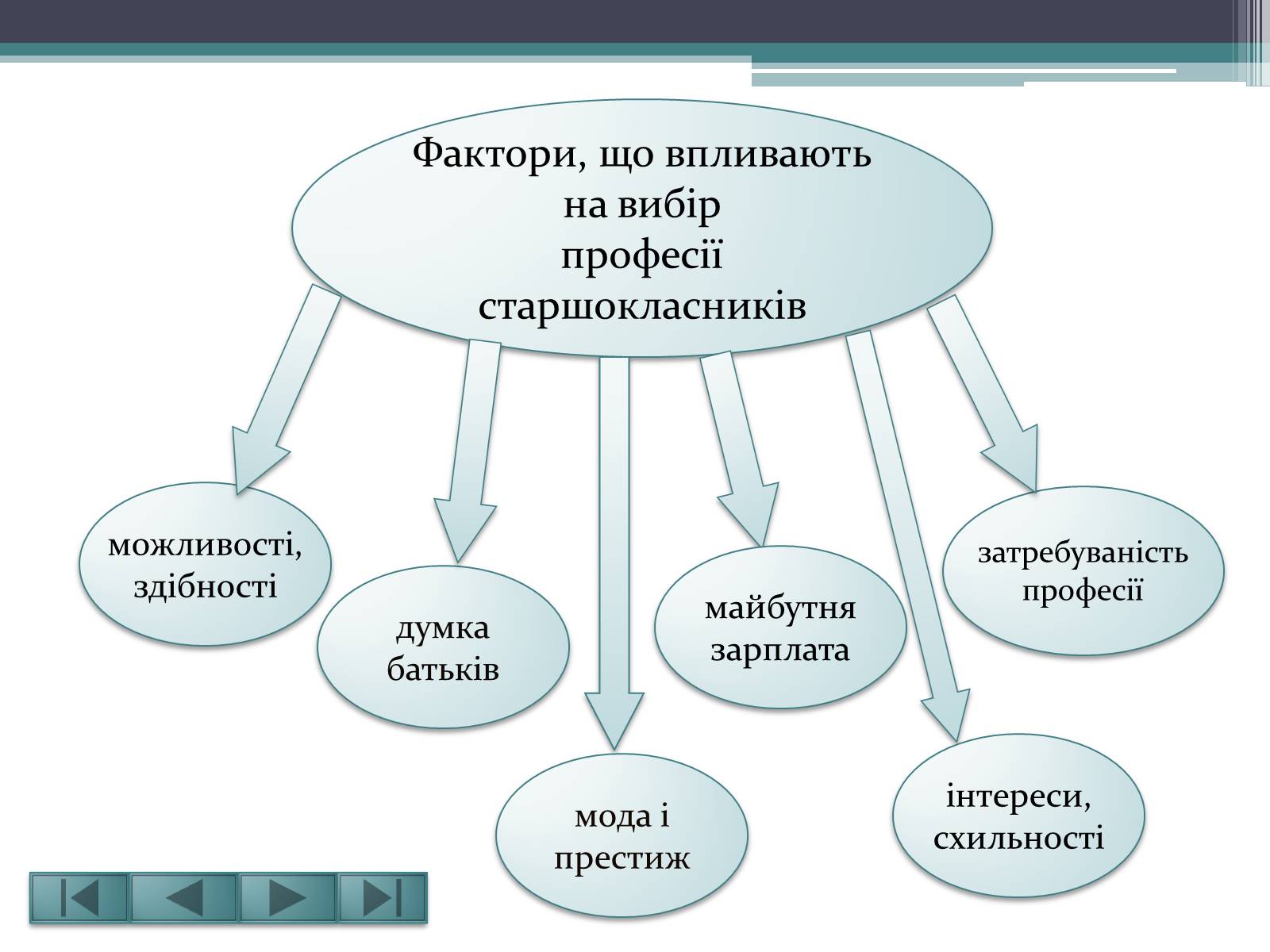 Презентація на тему «Вибір професії – це вибір долі» - Слайд #3 Презентація на тему «Вибір професії – це вибір долі» - Слайд #3