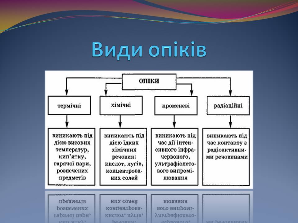 Презентація на тему «Опіки. Перша допомога при опіках» - Слайд #3 Презентація на тему «Опіки. Перша допомога при опіках» - Слайд #3