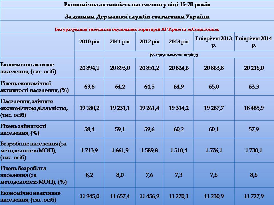 Презентація на тему «Безробіття в Україні» - Слайд #7 Презентація на тему «Безробіття в Україні» - Слайд #7