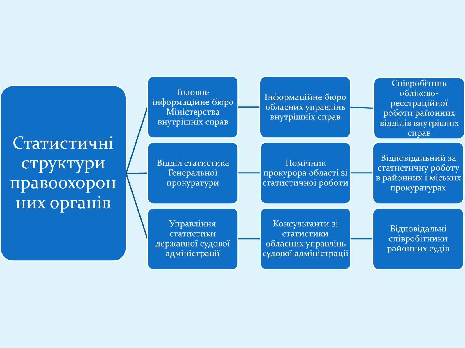 Презентація на тему «Правоохоронні та правозахисні органи України» - Слайд #7 Презентація на тему «Правоохоронні та правозахисні органи України» - Слайд #7