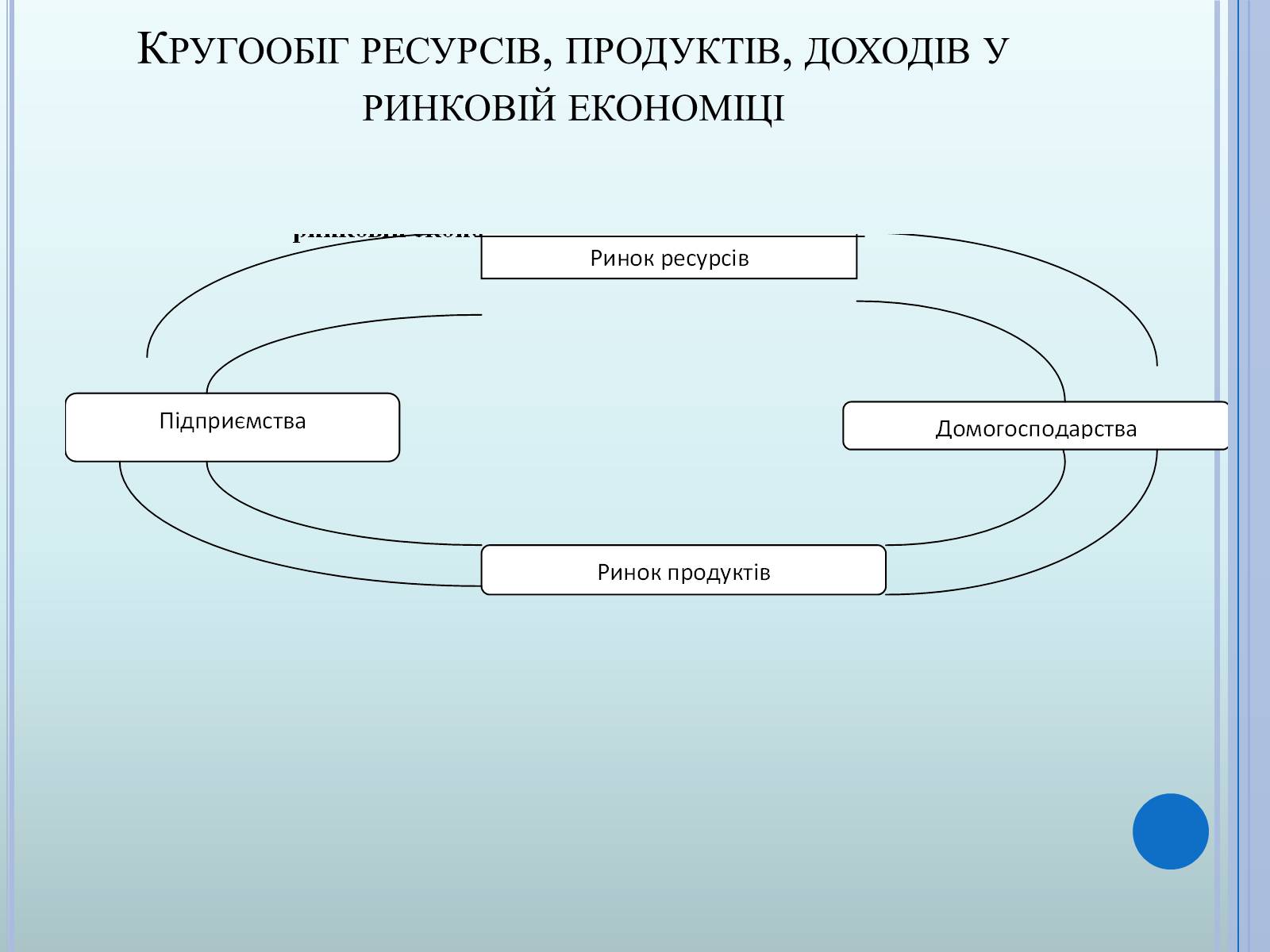 Презентація на тему «Ринкова економіка» (варіант 2) - Слайд #7 Презентація на тему «Ринкова економіка» (варіант 2) - Слайд #7