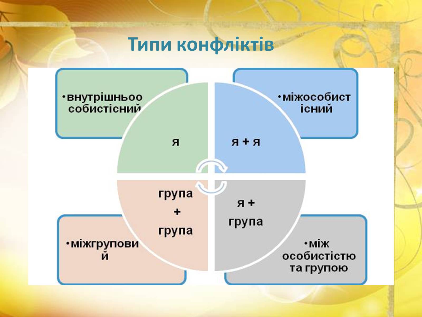 Презентація на тему «Конфлікти» (варіант 6) - Слайд #4 Презентація на тему «Конфлікти» (варіант 6) - Слайд #4