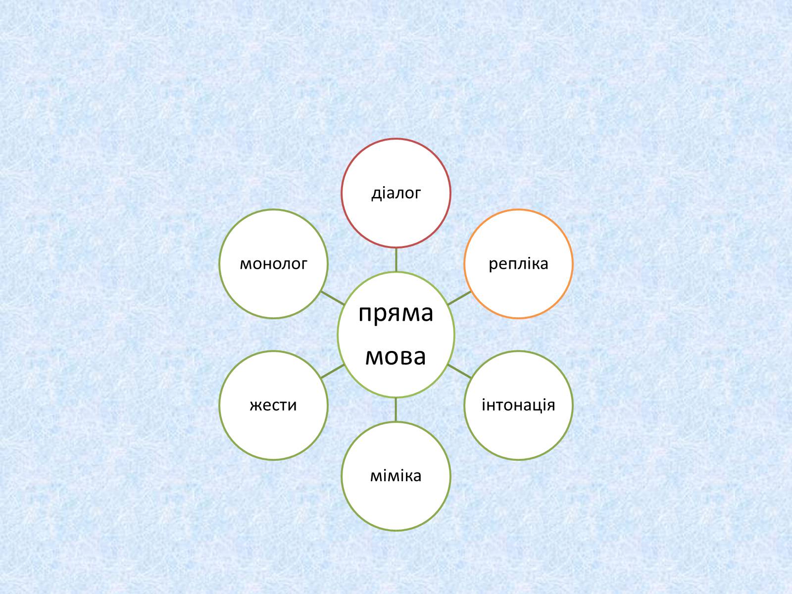Презентація на тему «Діалог. Тире при діалозі» - Слайд #20 Презентація на тему «Діалог. Тире при діалозі» - Слайд #20