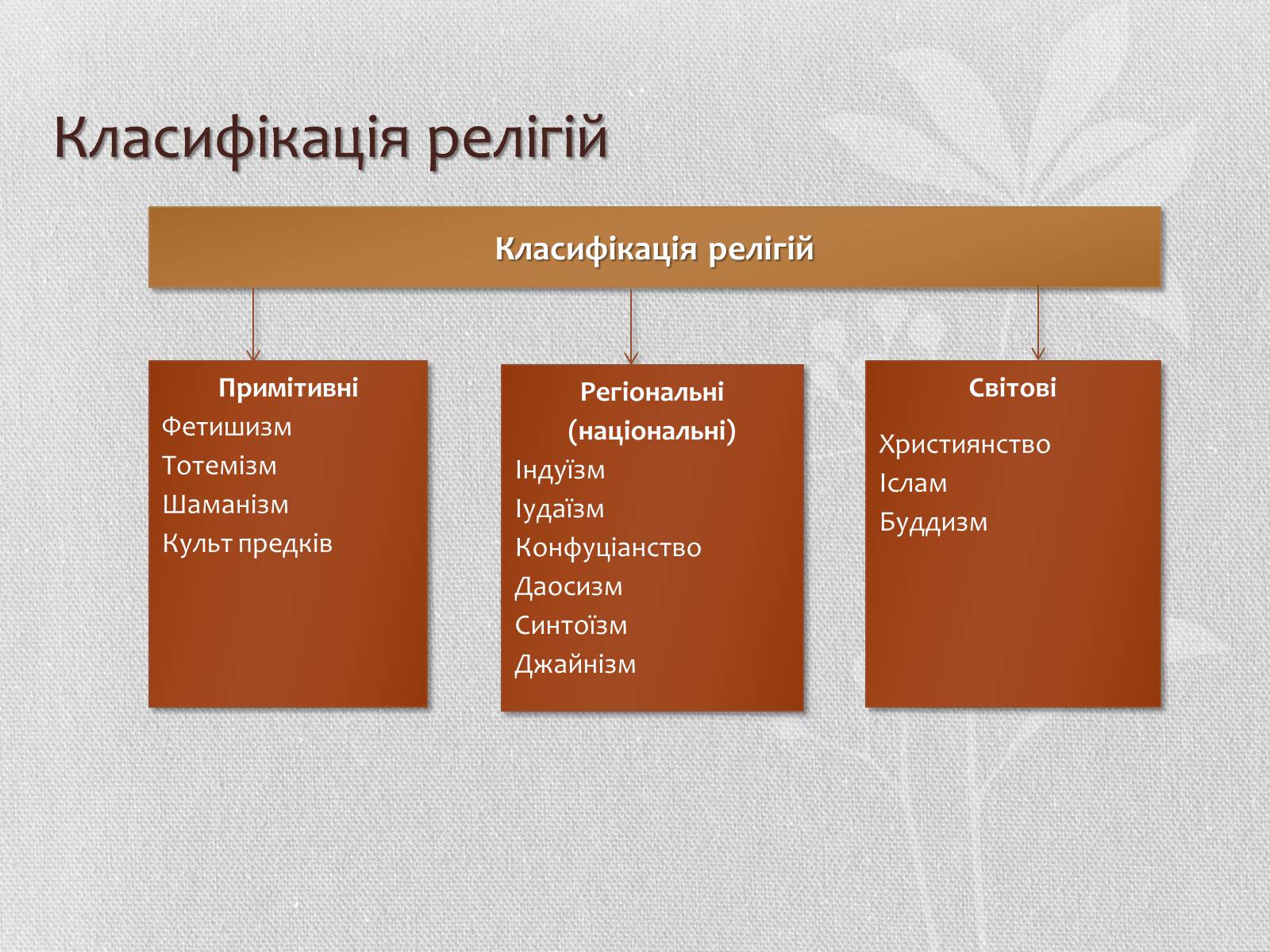 Презентація на тему «Світові релігії» (варіант 3) - Слайд #3 Презентація на тему «Світові релігії» (варіант 3) - Слайд #3