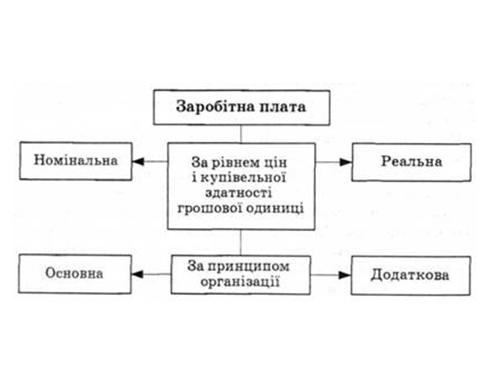 Презентація на тему «Ринок праці. Види й системи заробітної плати» - Слайд #14 Презентація на тему «Ринок праці. Види й системи заробітної плати» - Слайд #14