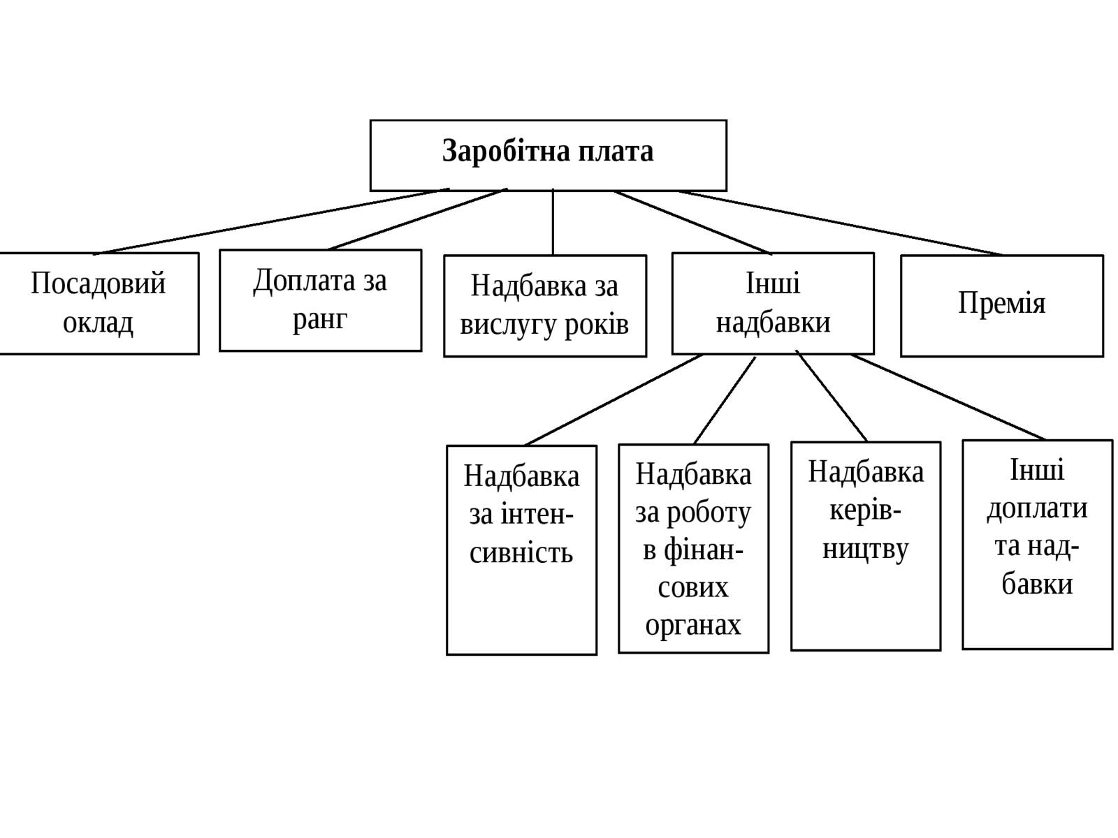 Презентація на тему «Ринок праці. Види й системи заробітної плати» - Слайд #3 Презентація на тему «Ринок праці. Види й системи заробітної плати» - Слайд #3