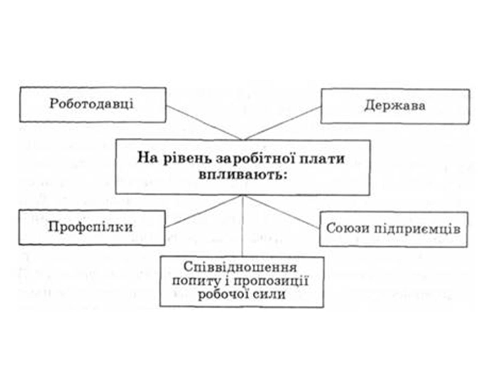 Презентація на тему «Ринок праці. Види й системи заробітної плати» - Слайд #8 Презентація на тему «Ринок праці. Види й системи заробітної плати» - Слайд #8