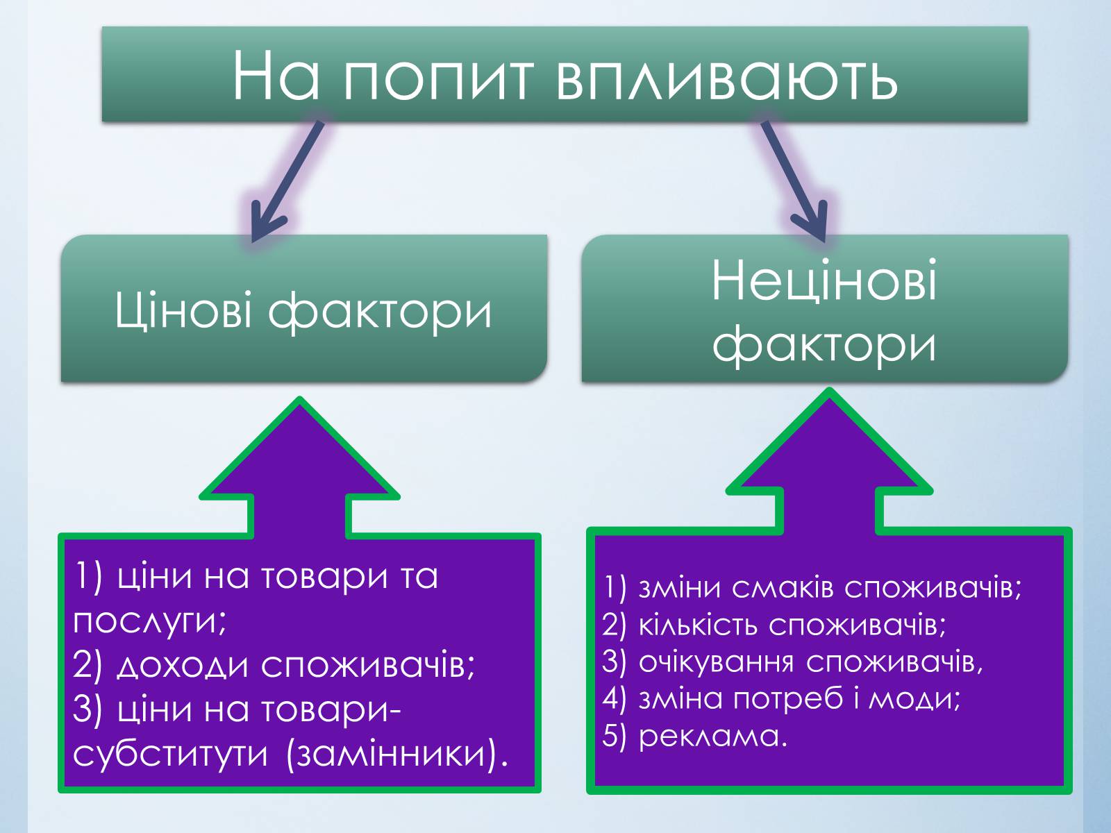 Презентація на тему «Попит, пропонування, ринкова ціна та гроші» - Слайд #4 Презентація на тему «Попит, пропонування, ринкова ціна та гроші» - Слайд #4