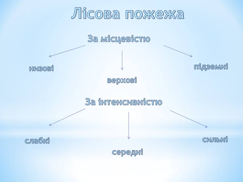 Презентація на тему «Види пожеж та що робити при пожежі» - Слайд #3 Презентація на тему «Види пожеж та що робити при пожежі» - Слайд #3