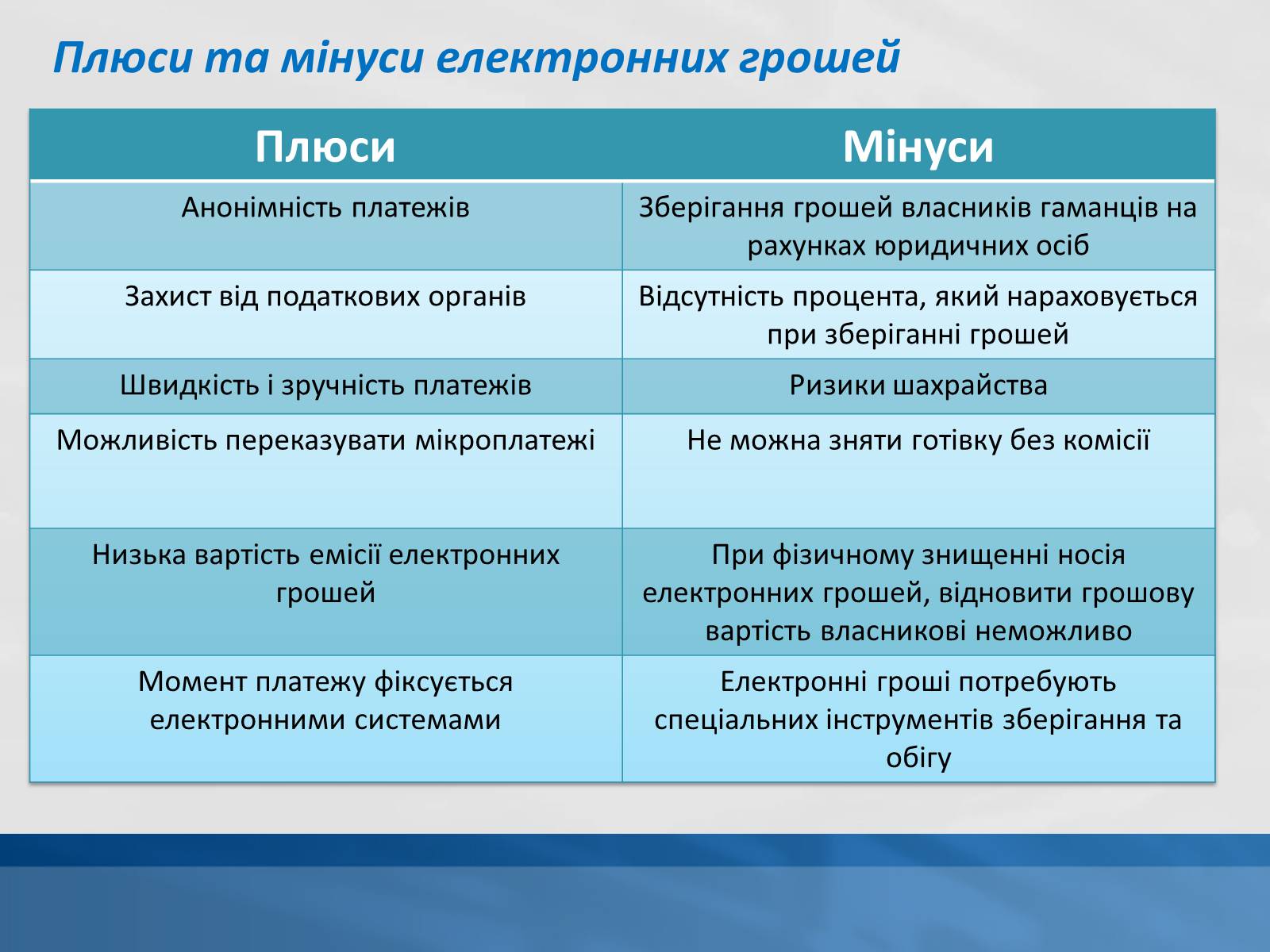 Презентація на тему «Сучасні електронні гроші» - Слайд #7 Презентація на тему «Сучасні електронні гроші» - Слайд #7